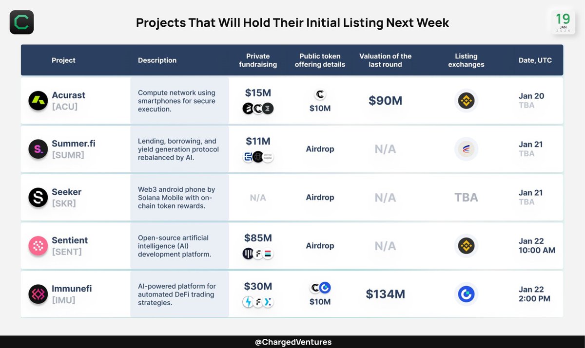 Projects that will hold their initial listing next week Presenting projects  that announced their listing and plan to enter the #crypto market within  the next 7 days. The list includes #Acurast $ACU, #