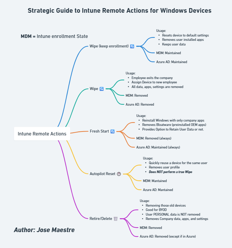 What's the difference between <a href="/MSIntune/">Microsoft Intune</a> "Wipe", "Fresh Start", "Retire" and "Delete"? Great infographic