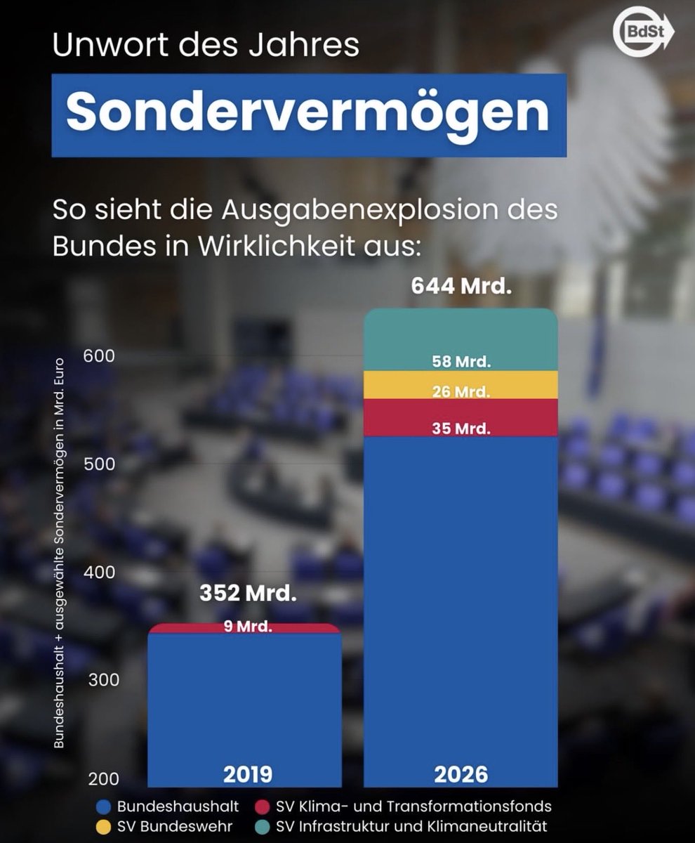 Aufwachen_Leute's tweet photo. Mittlerweile verwaltet der Bund 29 ‼️ Sondervermögen.
Wer das alles noch normal findet, sollte vielleicht mal einen Grundkurs in Wirtschaft belegen ‼️ https://t.co/9lG8yL8mjn