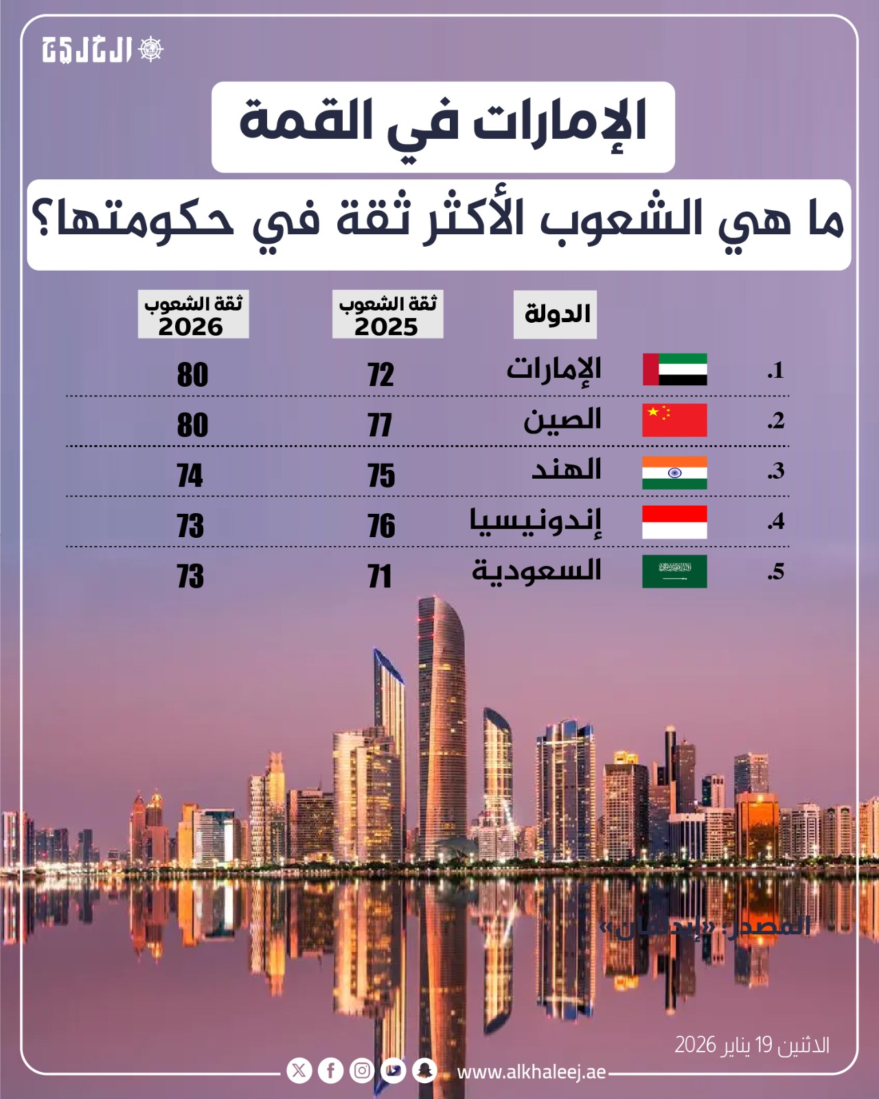 عاجل| الإمارات في القمة.. ما هي الشعوب الأكثر ثقة في حكومتها؟ #صحيفة_الخليج 