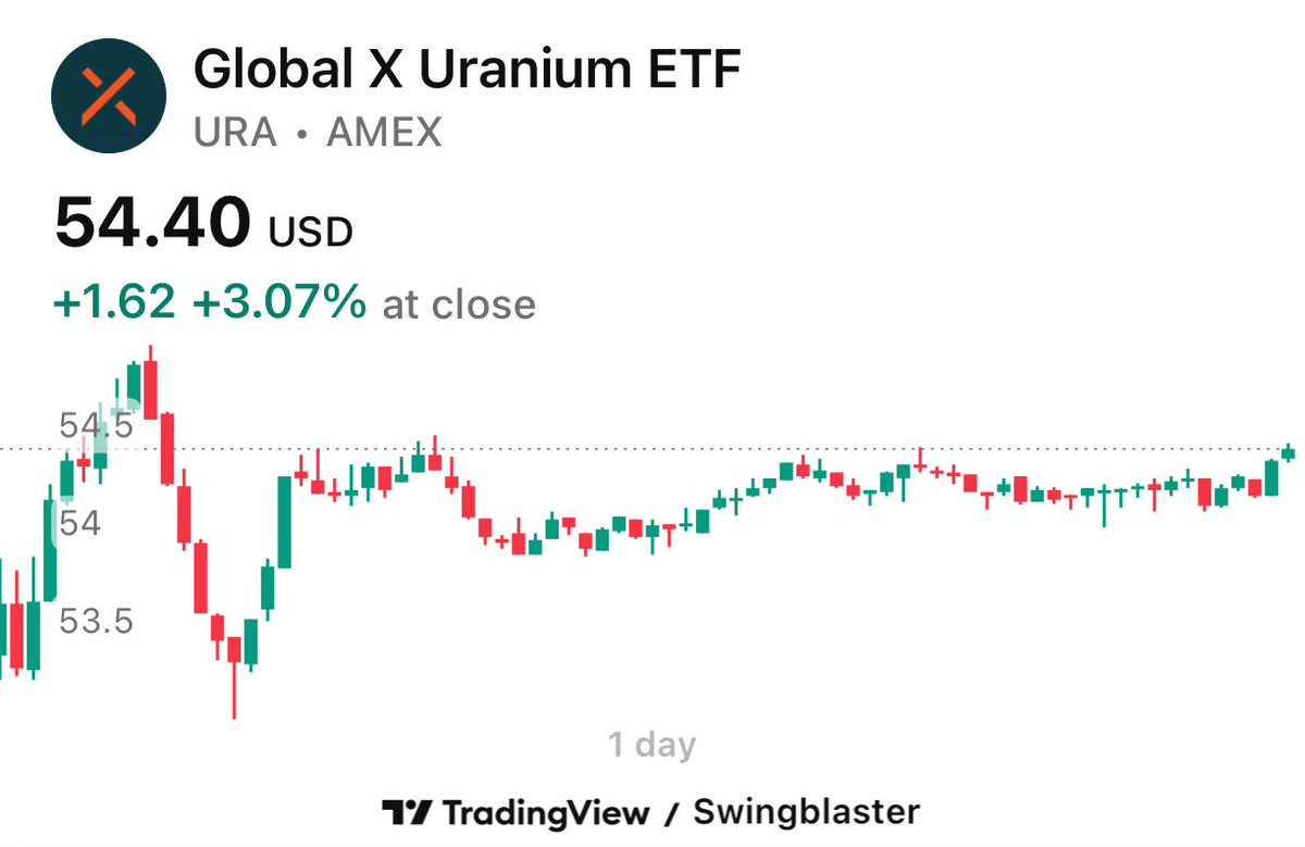 GLOBAL X URANIUM ETF $URA #URA 54.40$