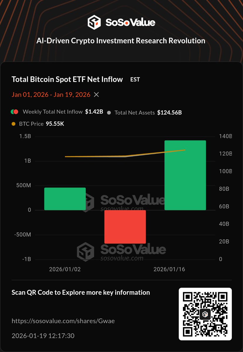 強気🔥】 ビットコイン現物$BTC ETF、先週の週次純流入額14.2億ドル（約2243.6億円）を記録。 #ETF - 10月 初旬以来の最高値を更新。