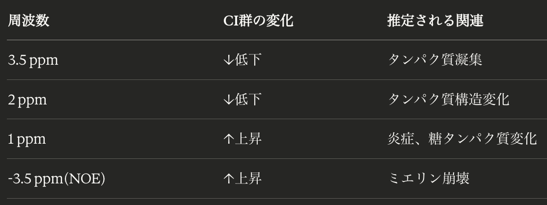 thmonk_pf's tweet photo. ADに特化したCEST MRI処理pipelineを開発しCSF biomarker確認済みの認知障害患者で検証
ANTs動き補正とFreeSurfer ROI定義を統合しMTRasym解析と6pool Lorentzian fittingにて被殻/淡蒼球/楔前部で2/3.5ppmのCEST効果低下、1ppmで上昇を認めた
#Alaheimers
#CEST
#papers
https://t.co/uBbTCGuhYY https://t.co/Ma5KQsGOMS