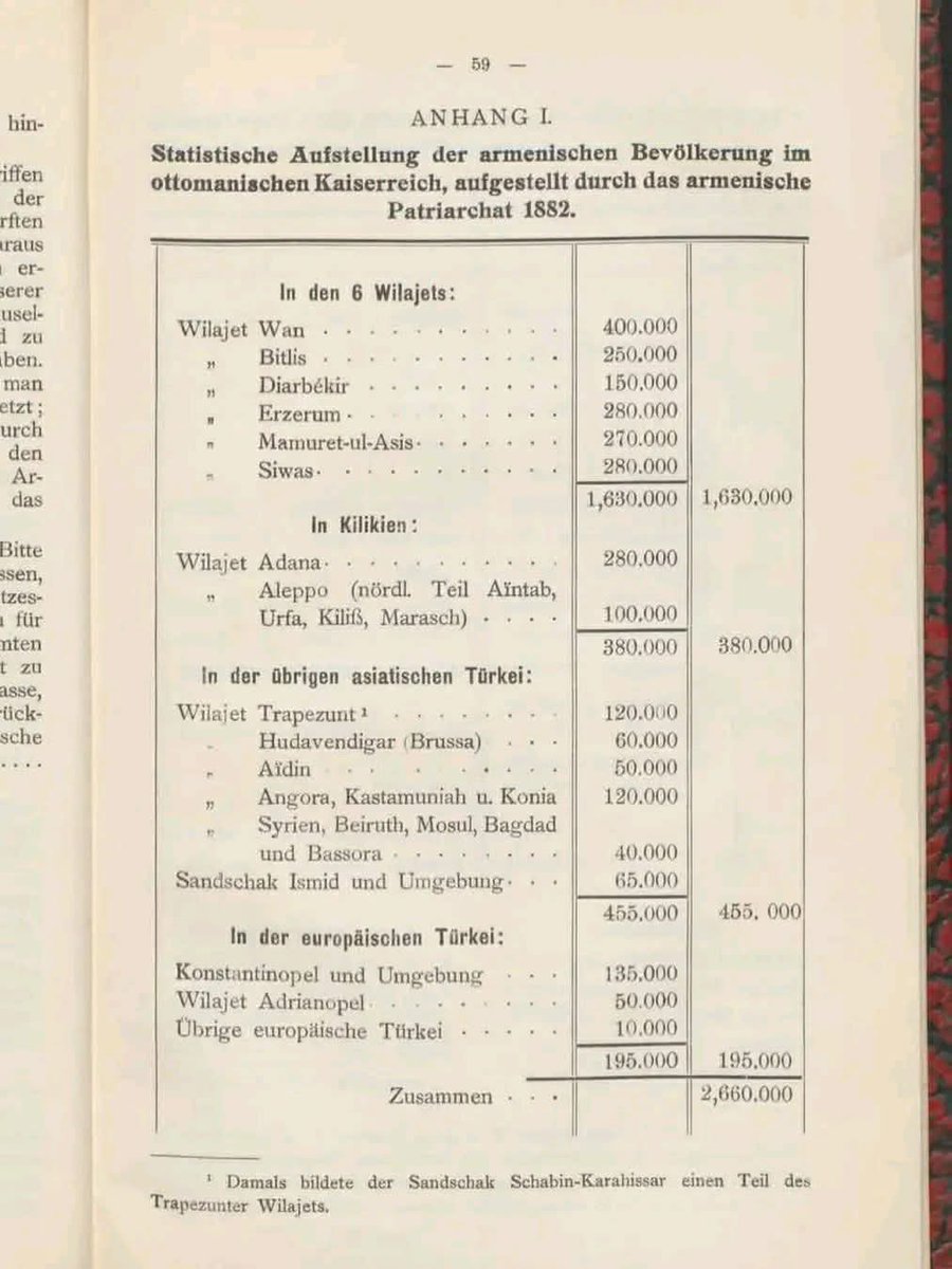 Armenian population of Ottoman Empire 1882 per Armenian patriarchy.