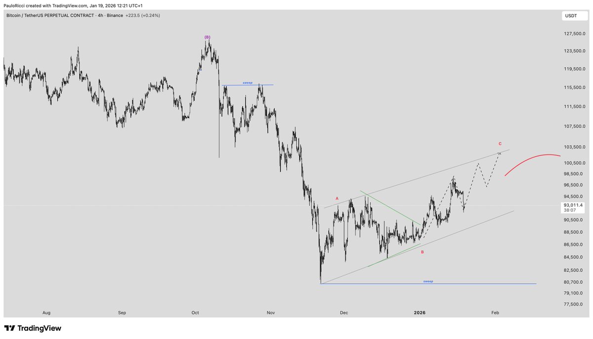 BTC IMO structure is not completed Can I be wrong? Of cause #btc #bitcoin  #btcusdt