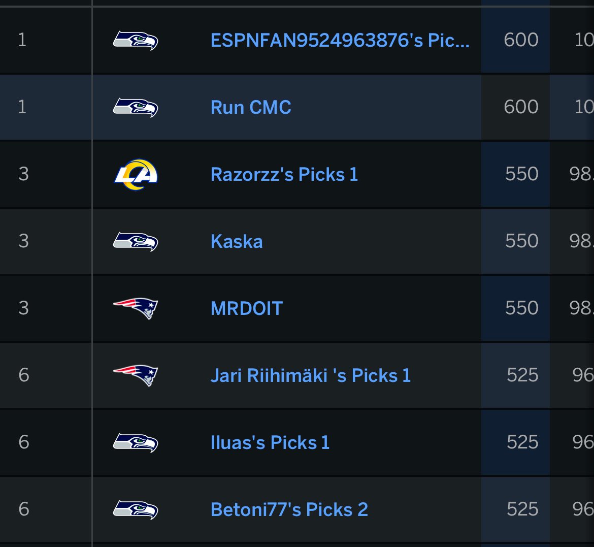 laaksonentonik's tweet image. 49ers kausi siis loppui ja ei jäänyt paljon seliteltävää. Toki loukit, mutta Seahawks oli vain selkeästi parempi. Hieno juttu on se, että oma Run CMC joukkue Bracketissa vielä 100%. Toki Bo Nixin loukkaantumisen myötä uskon Patsin menevän jatkoon ja siihen kosahtaa. @TailgateFI