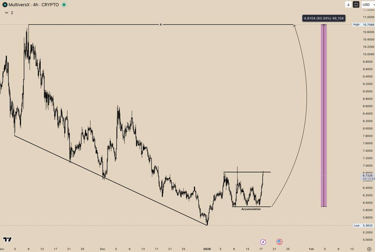 Back in the days, $EGLD was the monster with based foundation! 

Since then, bled so much with many others and trying its best to survive

Keep an eye on this, can outperform many when the attention come here

+Community is still very much active!

#EGLD #multiversX $EGLD