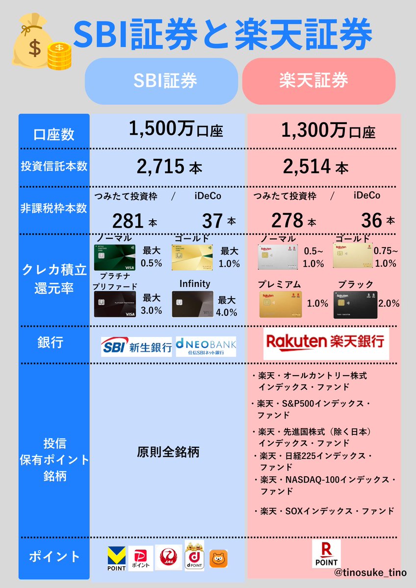 SBI証券 楽天証券比較】 これから積立NISAを始める人へ 人気証券会社を比較してみたよ！ 長期間投資するならSBI証券 投資初心者なら楽天証券  日本平均株価が上がっている今が始め時！