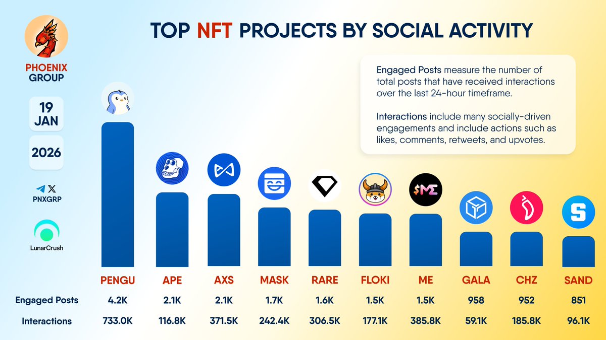 TOP #NFT PROJECTS BY SOCIAL ACTIVITY $PENGU $APE $AXS $MASK $RARE $FLOKI  $ME $GALA $CHZ $SAND