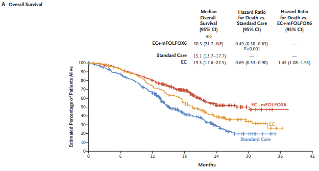 Datos potentes de eficacia de encora+cetu+FOLFOX6 en colon BRAF nativo 1ªL, publicados en NEJM (5/2025, BREAKWATER).

FDA lo AUTORIZA acelerado 12/2024

EMA comunica INICIO de evaluacion 11/2025 

No entiendo cómo está funcionando esto...
www-nejm-org.bvsspa.idm.oclc.org/doi/10.1056/NE…