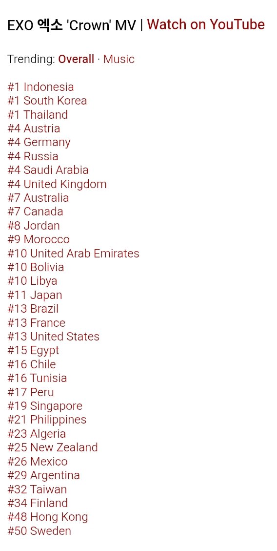 EXO 엑소 'Crown' MV is now #1 on Music videos trending worldwide

#EXO_CROWNOutNow
#StreamREVERXE #EXO_REVERXE
#REVERXE #엑소 <a href="/weareoneEXO/">EXO</a>
