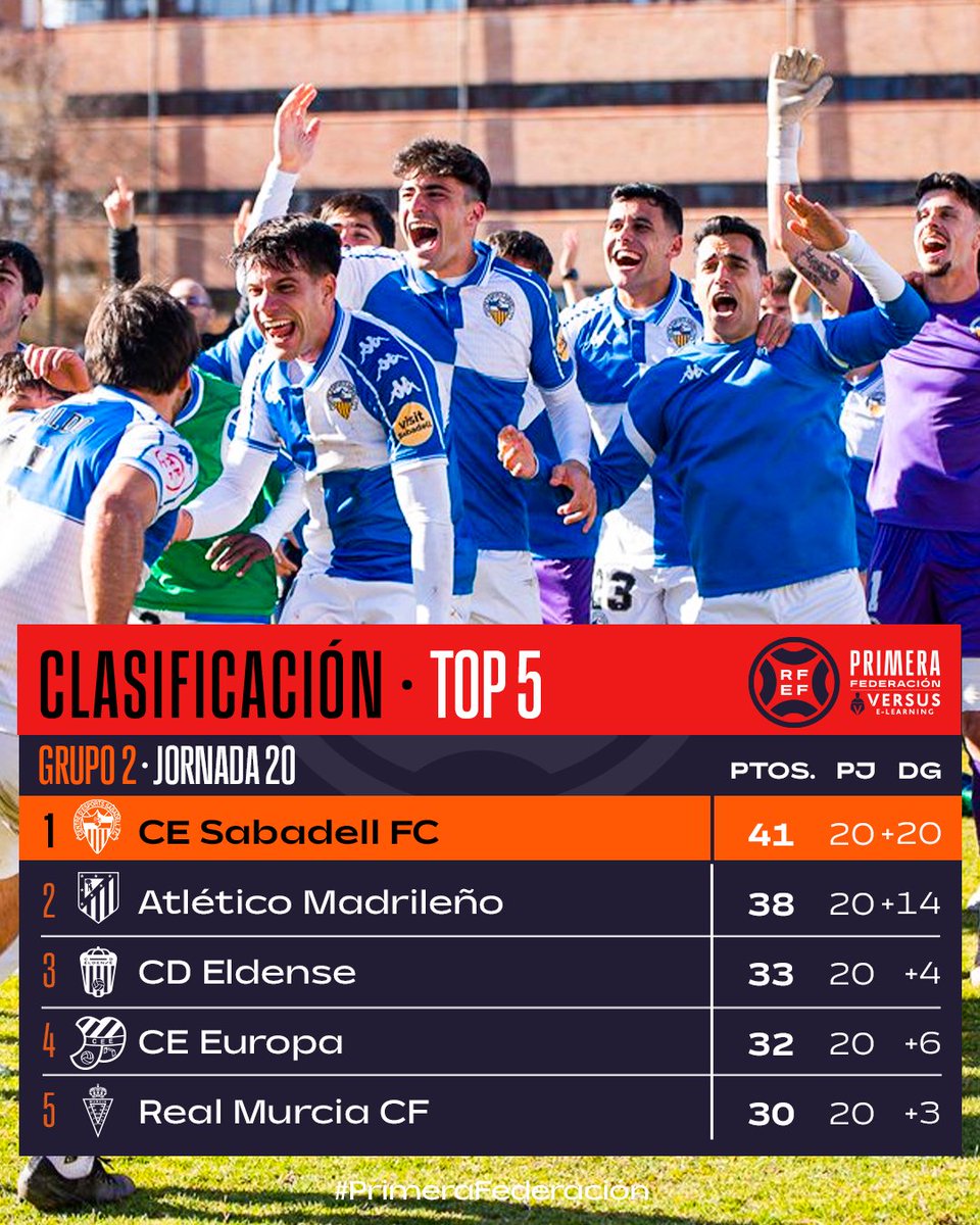 Primera_RFEF's tweet photo. ✅ Seis victorias consecutivas para…

🥇 ¡𝗔𝗙𝗜𝗔𝗡𝗭𝗔𝗥 𝗘𝗟 𝗟𝗜𝗗𝗘𝗥𝗔𝗧𝗢 𝗗𝗘𝗟 𝗚𝗥𝗨𝗣𝗢 𝟮! 🥇

💙 @CESabadell 🤍

#PrimeraFederación | #VersusELearning https://t.co/XTKLiW1Nak