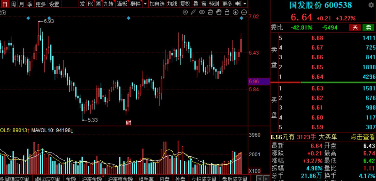 Aw3ff_'s tweet image. 🚗明日参考：国发股份 600538

      医药

🚀沿5日线低吸介入