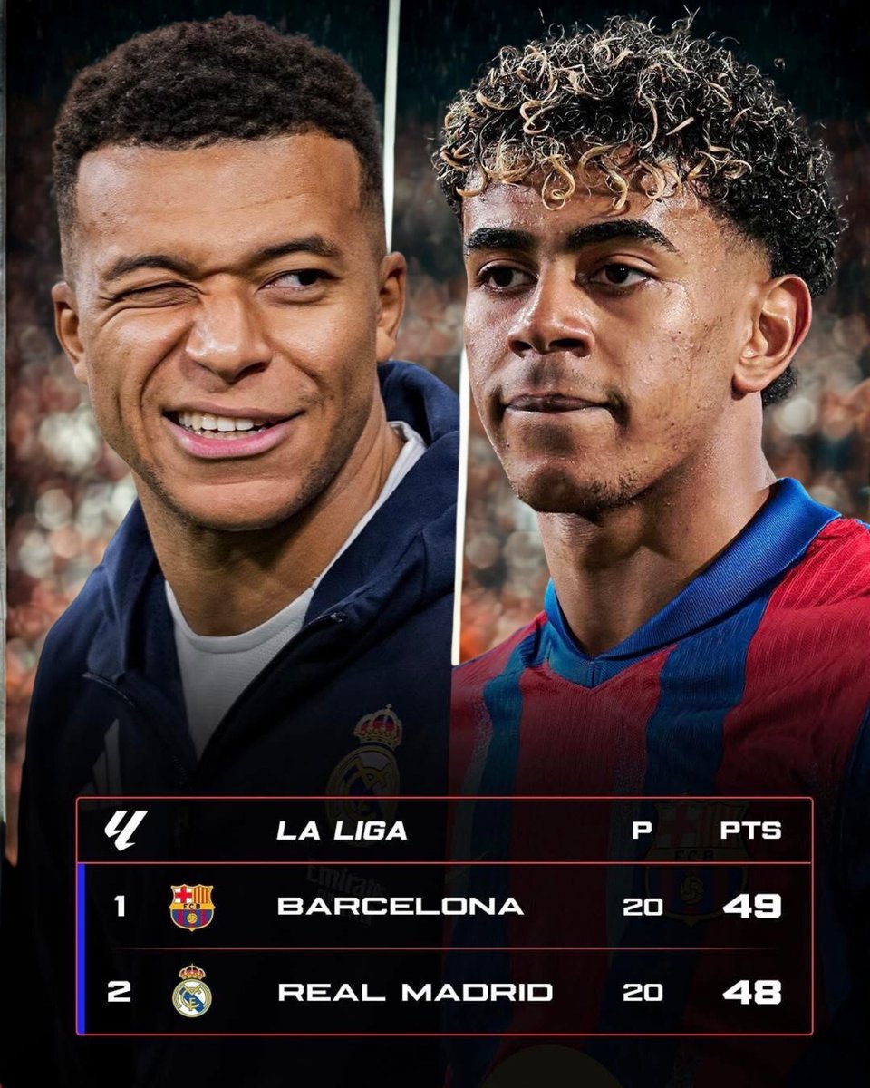 betscentralclub's tweet photo. 🚨💣 LA LIGA EST MAINTENANT À NOUVEAU OUVERTE!

Le Real Madrid n’a plus qu’un point de retard sur Barcelone après la défaite de blaugrana hier.

Qui gagnera la Liga ? 🏆👀

Jouez de façon responsable
🔗 https://t.co/z19PwNM6MG

#laliga #gagnezplus #betscentralcameroon https://t.co/VDdeTPfoo5