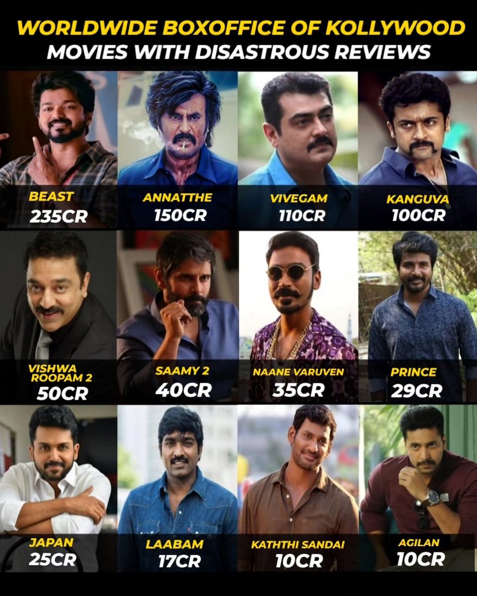 EcstaticEagle67's tweet photo. An actor’s star power is best judged by how even their heavily criticized films perform at the box office. https://t.co/ppw8rC7FLm