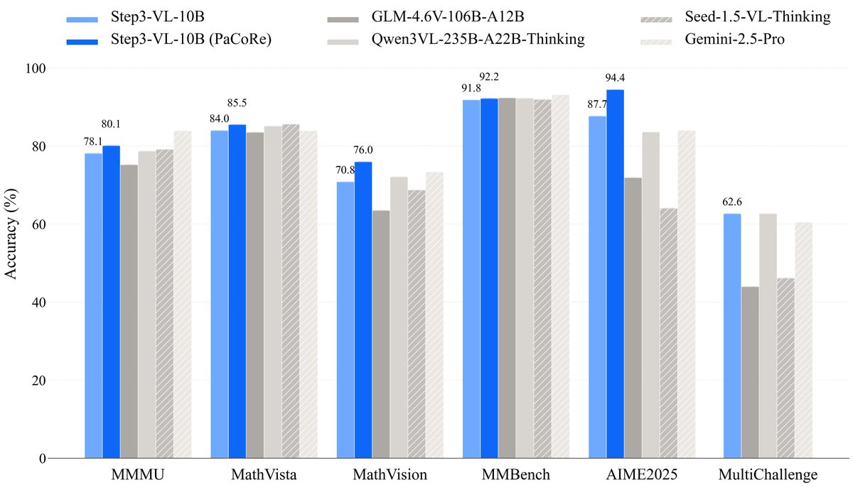 ModelScope2022's tweet photo. 🚀 Meet STEP3-VL-10B—it delivers SOTA-level visual perception, complex reasoning, and human-aligned intelligence—redefining efficiency in open multimodal AI.

✅ Beats or matches models 10–20× larger (like GLM-4.6V, Qwen3-VL, even Gemini 2.5 Pro)  
✅ Achieves SOTA on MMMU, MathVision, OCRBench, ScreenSpot, and more  
✅ Trained on 1.2T tokens + 1,400+ RL rounds (RLHF + RLVR)  
✅ Supports PaCoRe: parallel collaborative reasoning (128K context!)

Despite its compact size, it leads the <10B class in:  
• STEM reasoning (94.43% on AIME 2025 w/ PaCoRe!)  
• Visual perception (92.05 on MMBench)  
• GUI understanding & OCR  
• Spatial reasoning for embodied AI

Built with:  
• PE-lang visual encoder (1.8B)  
• Qwen3-8B decoder  
• Multi-crop high-res input (728×728 global + locals)

📥 Base & Chat versions on ModelScope:
Base: https://t.co/j04L5EOF9w
Chat: https://t.co/RUQ0IOOC1e
