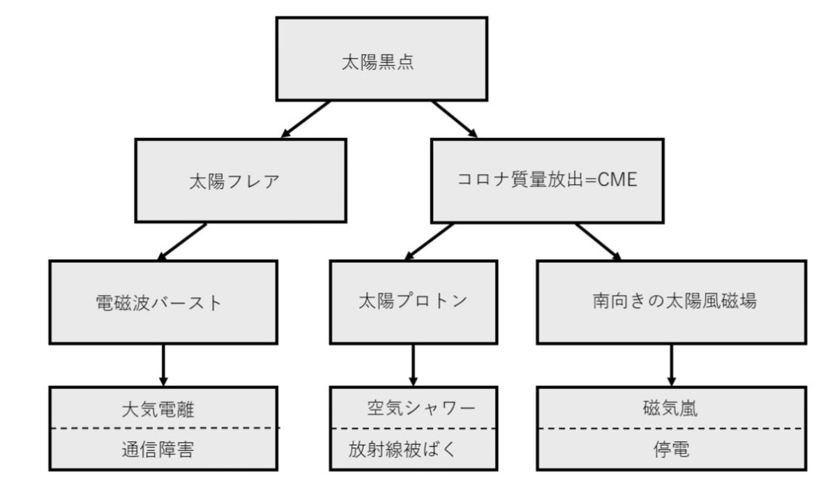 宇宙災害フローチャートを貼っておきますね