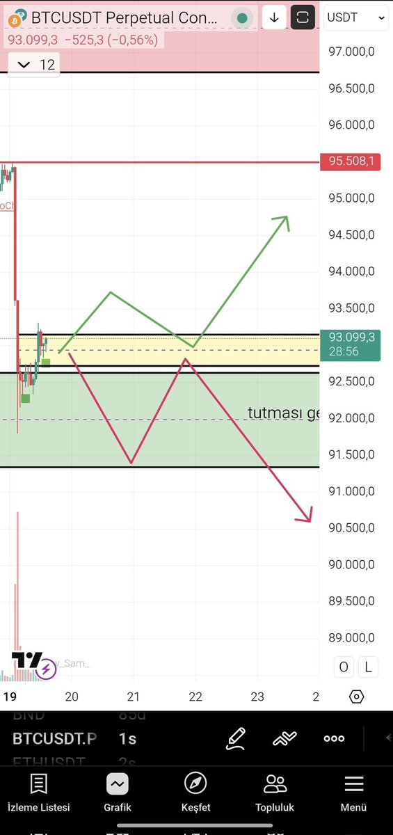 Bitcoin tarafında küçük ama önemli bir detay paylaşayım.
Dikkatlice okuyun, beğenip RT etmeyi unutmayın 👀

Daha önce “TUTMASI GEREKEN / DESTEK BÖLGESİ” olarak yeşil kutuyu işaretlemiştim.
Şimdi ise LTF zaman diliminde ek olarak bir sarı kutu ekledim.

📌 Fiyat sarı kutu üzerinde