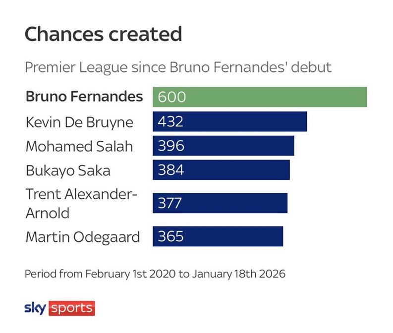 🚨 Bruno Fernandes has CREATED 600 CHANCES in the Premier League since his debut. No player has created more. 😳 [<a href="/SkySports/">Sky Sports</a>] #mufc