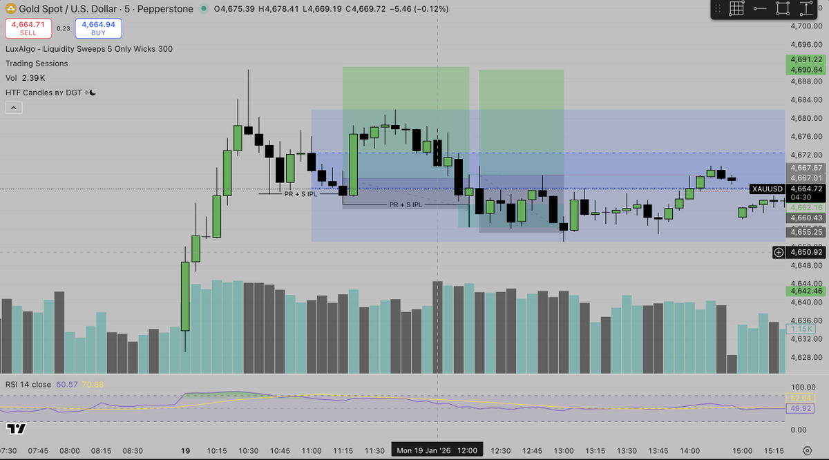 BFlowTheory's tweet photo. Rough start to the week, 
2L's but its all about data collection and refinement 

#trading #tradingmindset #tradingcues #tradingtips https://t.co/437DpaD1mf