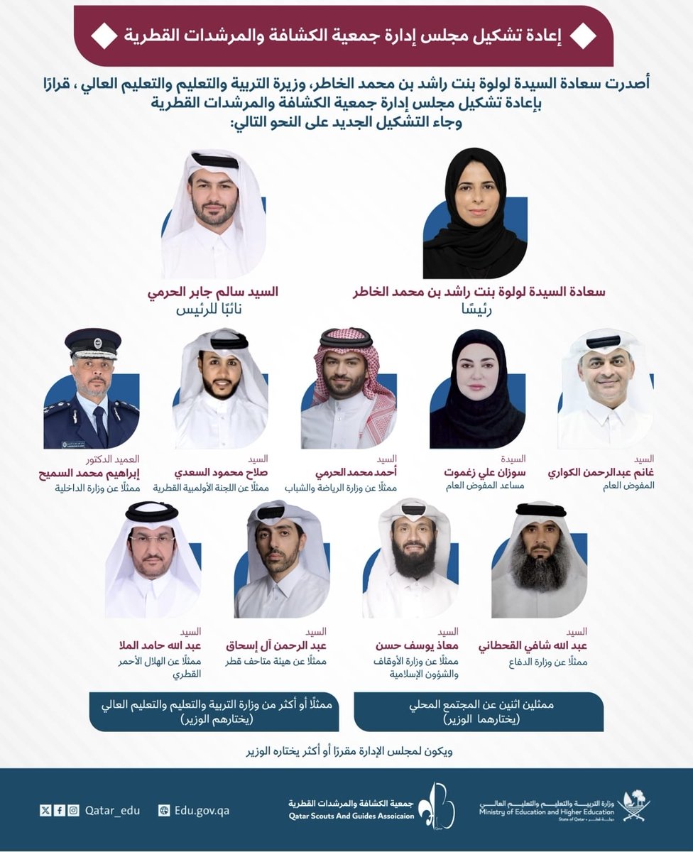 إعادة تشكيل مجلس إدارة جمعية الكشافة والمرشدات القطرية

أصدرت سعادة السيدة لولوة بنت راشد بن محمد الخاطر، وزيرة التربية والتعليم والتعليم العالي ، قرارًا بإعادة تشكيل مجلس إدارة جمعية الكشافة والمرشدات القطرية