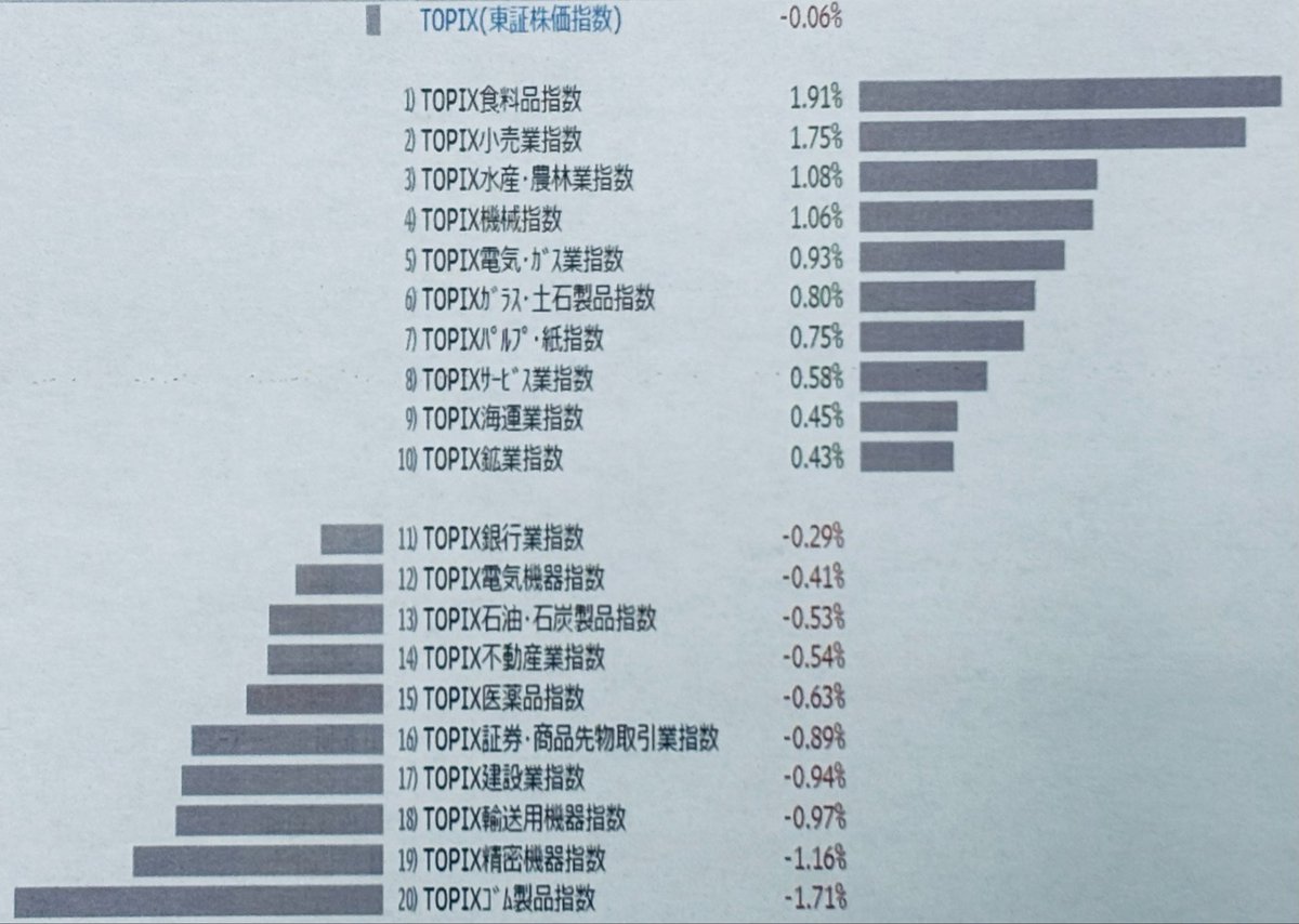 業種別ランキング 19日 上昇⤴️ 下落⤵️ 食料品 ＋1.91％ ゴム製品 −1.71％ 小売業 ＋1.75％ 精密機器 −1.16％  水産農林＋1.08％ 輸送用機器−0.97％ TOPIX構成銘柄ランキング 上昇⤴️ 下落⤵️ ミツバ ＋26％ 住友ファーマ−13％ 第一稀元素  ＋22％ KLab −7 ...