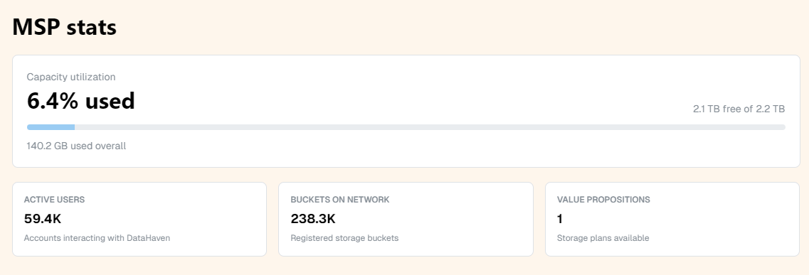 testnet stats are live and moving. seeing utilization change over time is actually pretty motivating
<a href="/DataHaven_xyz/">DataHaven 🫎</a> apps.datahaven.xyz/testnet