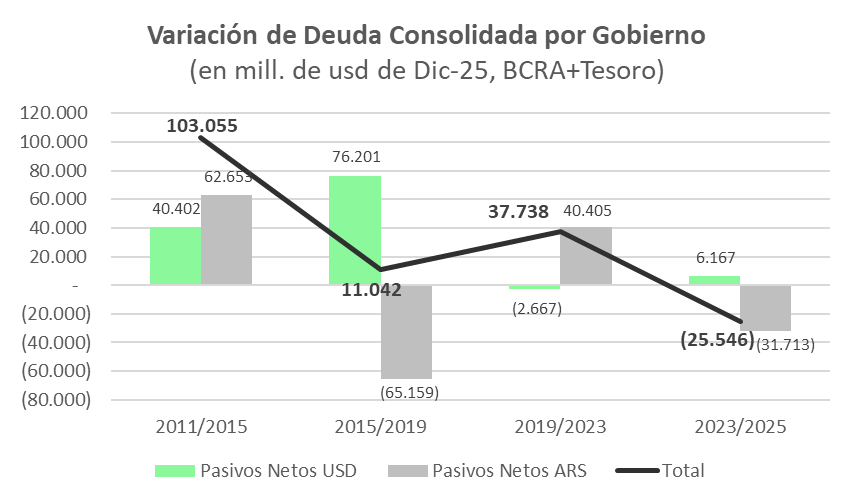 Vivimos un ciclo donde el peronismo forzó deuda publica en pesos (mas inflación) y el no peronismo la intento arreglar. Macri con deuda en dólares. Milei con superávit fiscal. Por ahora nadie nos endeudó como CFK