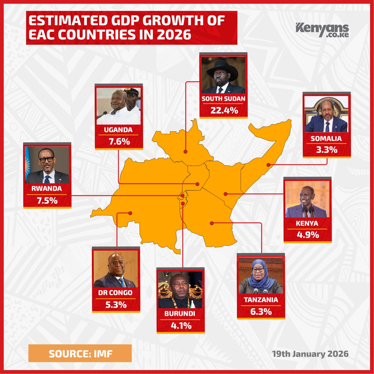 Kenyans's tweet image. IMF projections show Kenya’s GDP growth at 4.9% in 2026, trailing most other East African Community economies #KenyansData
