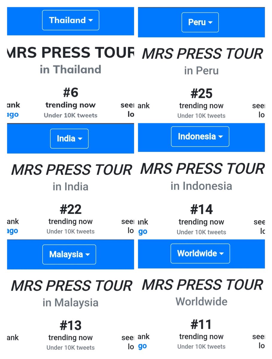 Trend_OhmPoon's tweet image. Trend update 📈:

MRS PRESS TOUR

—119.8K for the KW 

#11 Worldwide 🌎 
#6 Thailand 
#13 Malaysia 
#14 Indonesia 
#22 India 
#25 Peru 

#MyRomanceScammerLIVE

—38.5K for the TAG 

#5 Thailand 

MRS PRESS TOUR

#MyRomanceScammerLIVE