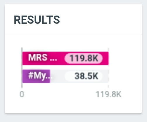 Trend_OhmPoon's tweet image. Trend update 📈:

MRS PRESS TOUR

—119.8K for the KW 

#11 Worldwide 🌎 
#6 Thailand 
#13 Malaysia 
#14 Indonesia 
#22 India 
#25 Peru 

#MyRomanceScammerLIVE

—38.5K for the TAG 

#5 Thailand 

MRS PRESS TOUR

#MyRomanceScammerLIVE