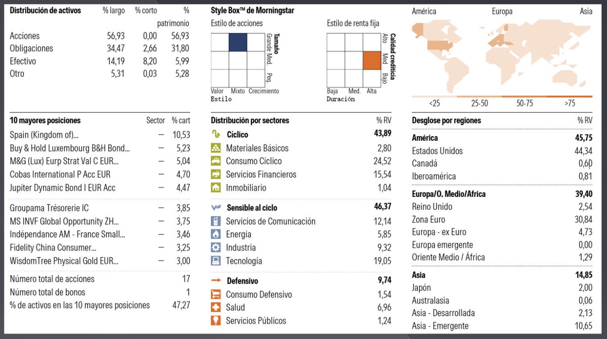 IfCapital_eaf's tweet photo. 📊 𝗜𝗻𝗳𝗼𝗿𝗺𝗲 𝗧𝗿𝗶𝗺𝗲𝘀𝘁𝗿𝗮𝗹 𝗜𝗳𝗚𝗹𝗼𝗯𝗮𝗹 4T 2025: 
Mercado, rentabilidad del fondo (+1,26% en el trimestre; +5,55% en 2025) y posicionamiento a 31/12. 

Descarga el PDF aquí: https://t.co/OHUu41tYGZ

#IfCapital https://t.co/5v4HnULkFw