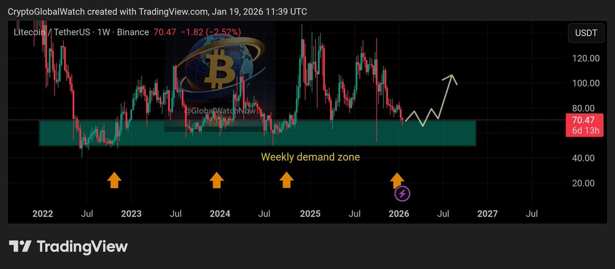 GlobalWatchNow's tweet image. $LTC Back in Weekly Demand. Keep an Eyes on the Bounce 👀

$LTC has entered a key weekly demand zone, a level where buyers have stepped in historically. Some choppy price action here wouldn’t be surprising, but the bigger level to watch is clear.

Key level:
✔️ As long as…