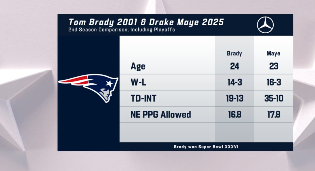 NFL_Researcher's tweet image. Tom Brady 2001...Drake Maye 2025.

@Patriots | #NEPats