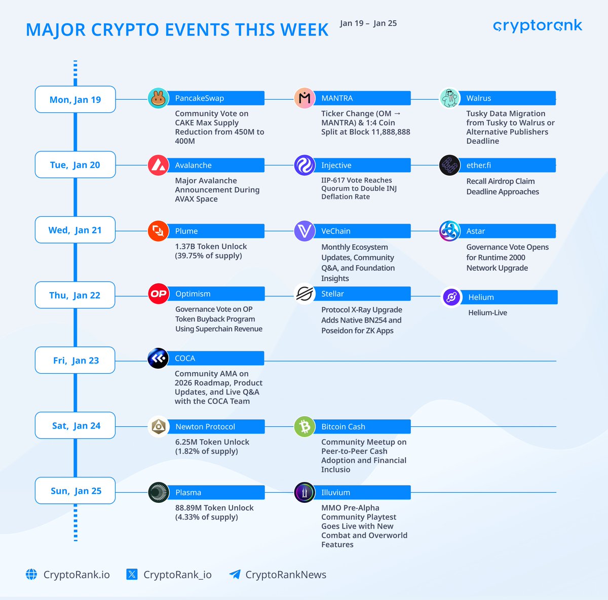Key crypto Events This Week🚀 🔹 January 19: @PancakeSwap Community Vote on  CAKE Max Supply Reduction from 450M to 400M @MANTRA_Chain Ticker Change (OM  → MANTRA) & 1:4 Coin Split at Block