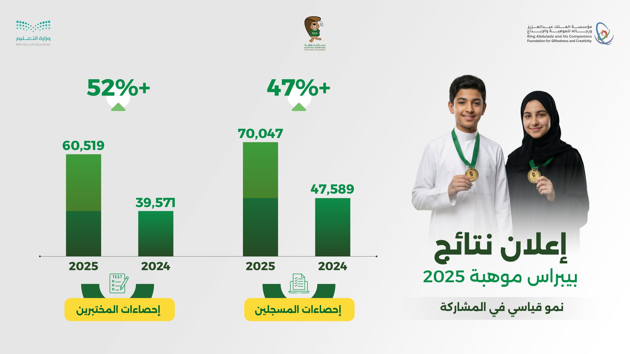 "موهبة": 2504 طلاب وطالبات يفوزون بجوائز المراكز الأولى لمسابقة "بيبراس موهبة 2025" 