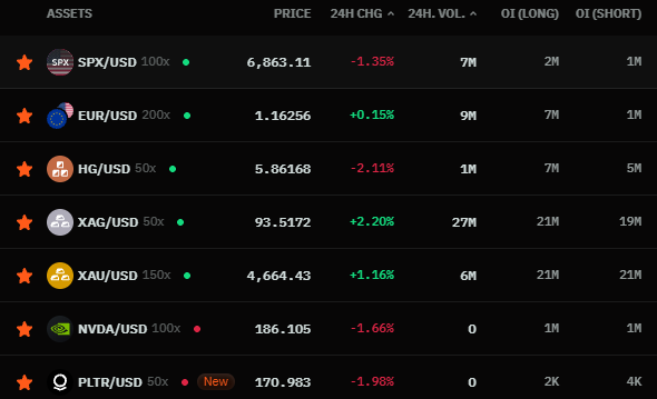 befreeshcrypto's tweet photo. 📈📉Les matières premières et en particulier l'or ont explosé à l'ouverture cette nuit, signe d'un grosse instabilité géopolitique...

J'ai short le S&P 500 et j'ai long quelques métaux précieux, le tout directement en crypto avec 3 clics sur le DEX Ostium. 
Vraiment, peu importe le farming ou non, allez faire un tour dessus y'a vraiment tout niveaux indices, stocks, métaux précieux...

Vous déposez vos USDC en 2 secondes et tous les marchés sont à vous, c'est pour le moment le DEX le plus complet à ce niveau que j'ai vu, en plus d'une plutôt bonne liquidité !

Si vous voulez passer par mon lien je vous le drop : https://t.co/9ZDlTzdLF8 (merci)

Mais ce qu'il se passe actuellement au niveau de la géopolitique mondiale nous ramène dans un contexte très tendu, $BTC à décroché assez violement à l'ouverture et le SP commence à être fragile.

On va suivre ça de près mais je pense que la partie de Trump contre le Groenland est très, très loin d'être finie.

Et je ne sais pas qui va s'entraîner la dedans mais l'Europe à enfin décidé de montrer les croc (à voir si ça mène pas au désastre 😅)