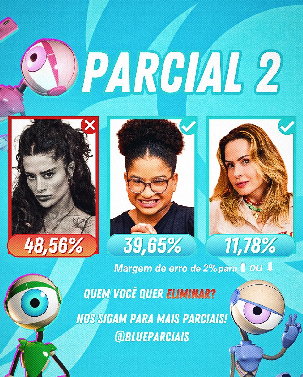 BlueParciais's tweet photo. 🔵🧱 - // PARCIAL 2 @BlueParciais 

#BBB26 #ForaAline #ForaMilena #ForaAna https://t.co/QFk01bgOIp