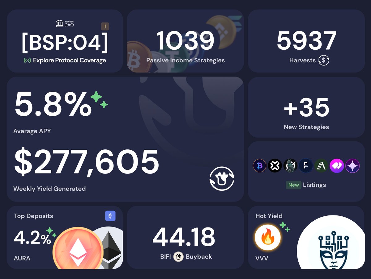 This week Beefy generated $277.6k in yield across 1,039 active strategies. We rolled out 35 new passive income strategies, bought back 44.18 BIFI, and saw rETH lead deposits at 4.2% APY. BSP:04 gov proposal is now live, plus new tokens listings: eBTC, FUN, BYTE, FLOCK, AAA, GHST,