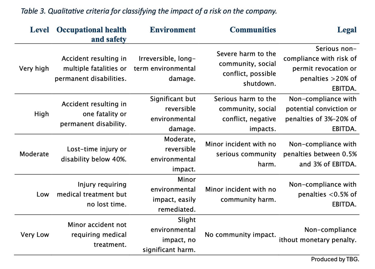 TruthBelowG's tweet image. 🔍 That is why #prioritisation is critical. In mining, the relevant question is not only what can go wrong, but how likely it is to happen and how severe the impact would be if it does.