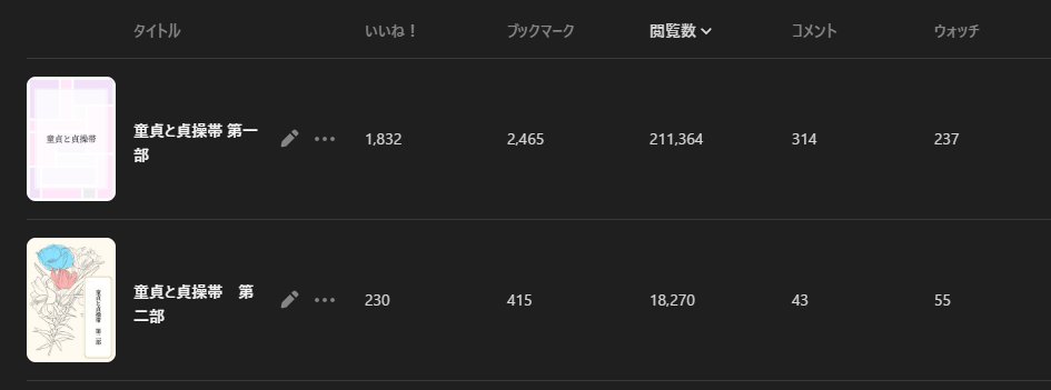 小説、第一部の方が力作のつもりだったけど、AI的には第二部の方が面白いらしい。第二部が途中だから比較にならないけど、第一部よりも大分ビュー数は少ないんだけどね。