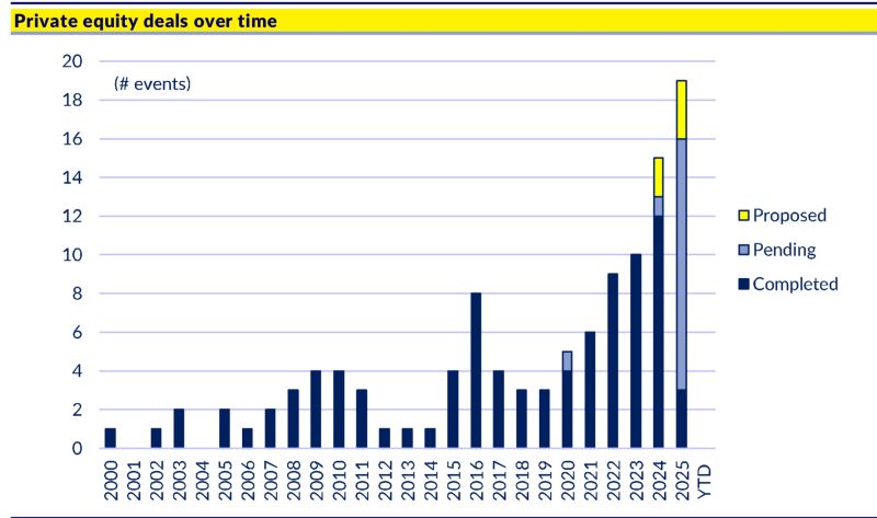 <a href="/_VIFM_/">Value Investing FM</a> <a href="/ValueInvestingS/">Paco Lodeiro Amado</a> <a href="/The_Godas/">Adrián Godás</a> Y otro elemento transformador, tambien empujado por el Presidente de la Bolsa #HiromiYamaji, que entró en enero 2023. Las operaciones de private equity en el país. Gráfico que incluye solo hasta el verano de 2025.