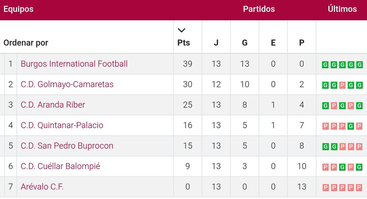Diegoamartin13's tweet image. 🟠 FÚTBOL

⚽ Nueva victoria del equipo senior femenino del @RiberCD tras doblegar a @CD_Cuellar en Los Anexos (4️⃣-0️⃣)

▶️ Las #azulonas suman el 2️⃣' triunfo del año con doblete de Paloma y otro tanto de Lorena para mantener el 3️⃣' puesto en la tabla (2️⃣8️⃣ puntos)

📊 Resultados…
