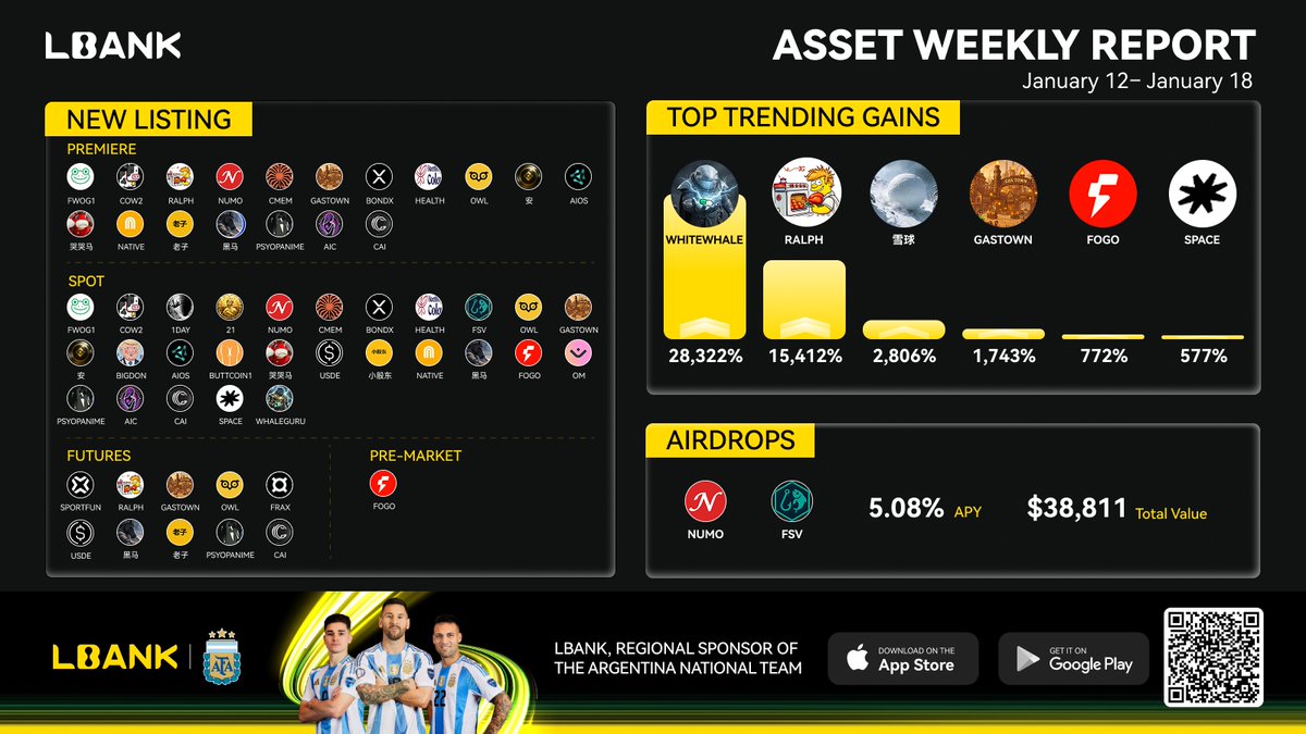 LBank_Exchange's tweet image. 🚀 LBank Weekly Report | Jan 12 – Jan 18 🚀

🔥 27 new Spot listings including $RALPH $NUMO $GASTOWN $FOGO $SPACE and more
⚡ 1 Pre-Market listing: $FOGO

📈 Top Gainers of the Week
🔺 $WHITEWHALE +28,322%
🔺 $RALPH +15,412%
🔺 $雪球 +2,806%
🔺 $GASTOWN +1,743%
🔺 $FOGO +772%
🔺…