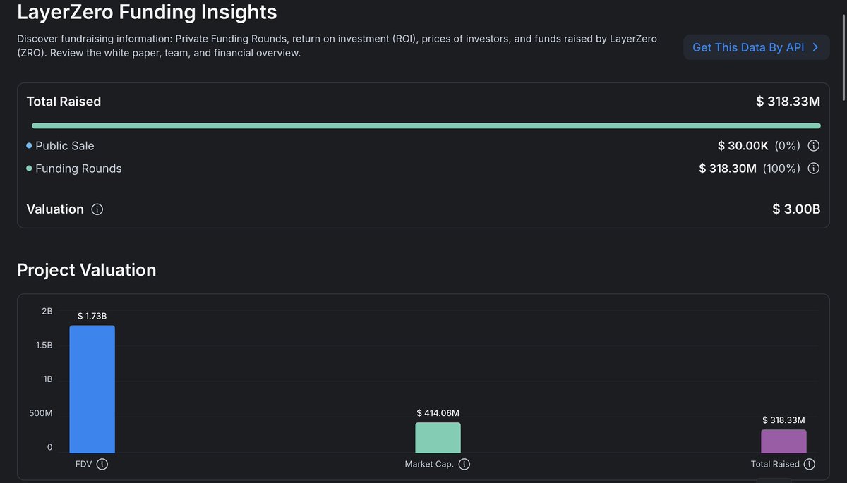 And the last one: @LayerZero_Core - OG interoperability giant, but token  reality lags VC dreams Total raised $318M across rounds, latest implying  ~$3B valuation Market cap ~$428–467M, FDV $1.7B