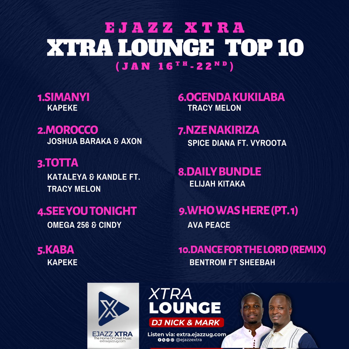 djnicknicholas's tweet photo. #XtraLounge Top 10 Countdown (Jan 16โ22) ๐ฅ
@badboykapeke holds it down at No.1 with Simanyi, while @itsJoshuaBaraka, @MelonTracy256, @SpiceDianaUg, @Ksheebah1 and more light up this weekโs chart.
๐ง Listen live on EJazz Xtra: https://t.co/wMTjzHoIRG
#ProudlyAfrican https://t.co/XjWL3xJ3a2