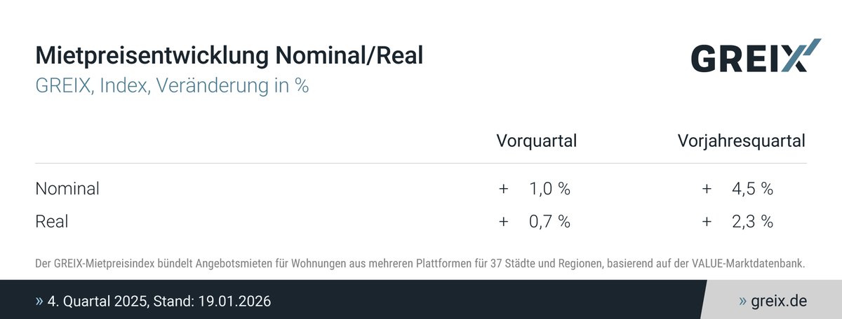 kielinstitute's tweet photo. #GREIX-Mietpreisindex Q4 2025: Angebotsmieten in 🇩🇪 Städten stiegen im Quartalsvergl. um +1 %, im Jahresvergl. um +4,5 % - damit schneller als die allg. Teuerung. Zahl der Inserate sank deutlich, befristete &amp; möblierte Mietangebote auf Rekordniveau 👉 https://t.co/eh3Dr5oMsE https://t.co/s03DceFyws