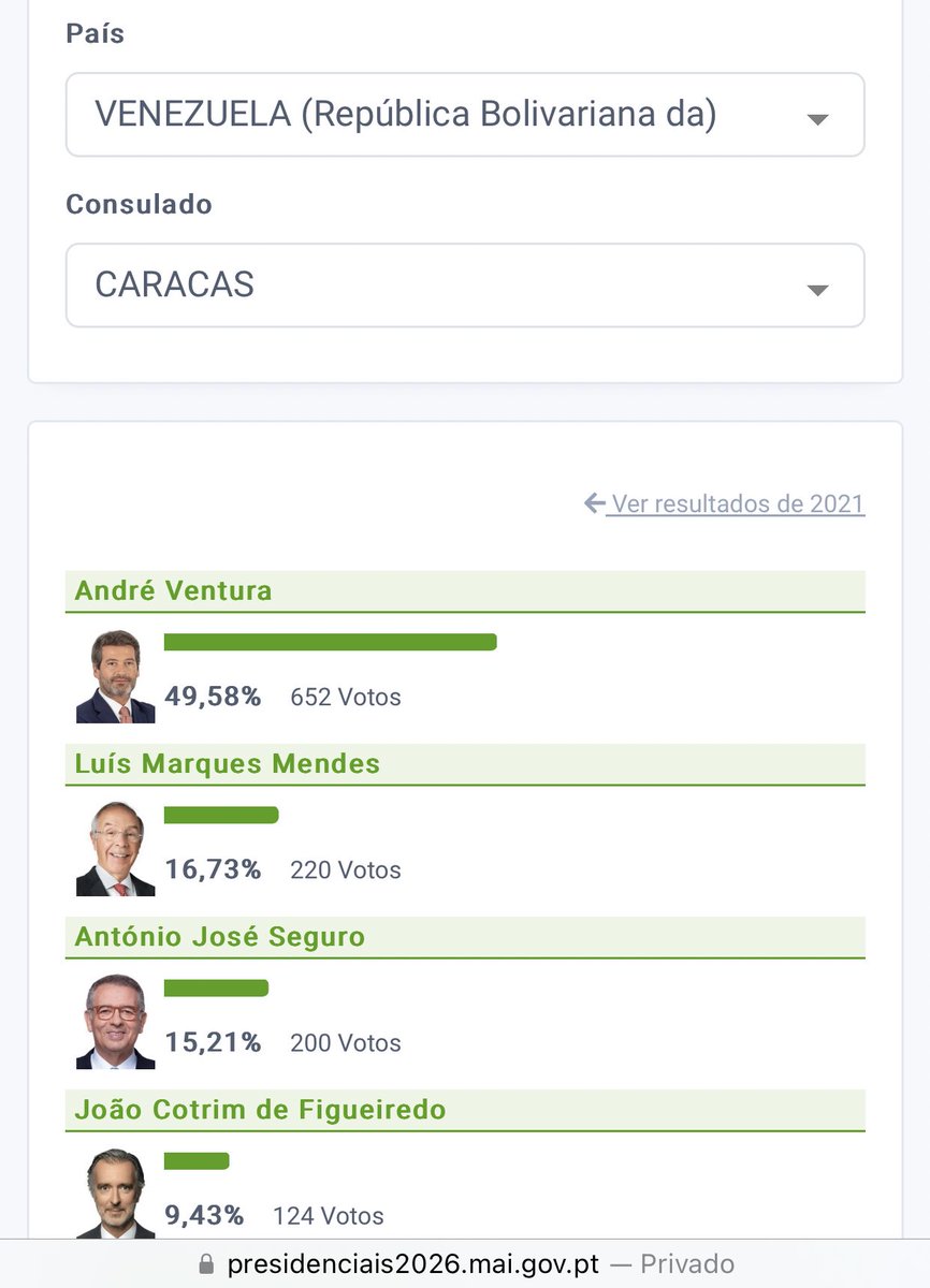 chama a atenção o facto de imigrantes portugueses que acusam Nicolás Maduro e a Venezuela de ditadura sanguinária terem apoiado, em Portugal, um candidato conhecido por mentir compulsivamente e por não respeitar a Constituição.

sintomático #presidenciais26