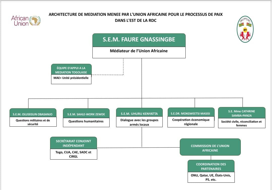 SUITE A LA REUNION DE HAUT NIVEAU SUR LA
COHERENCE ET LA CONSOLIDATION DU PROCESSUS DE PAIX EN RDC
ET DANS LA REGION DES GRANDS LACS TENUE LES 16 &amp; 17 JANVIER 2026 À LOMÉ,  L ARCHITECTURE DE LA MÉDIATION DE L UNION AFRICAINE SE PRÉSENTE COMME SUIT:
<a href="/_AfricanUnion/">African Union</a> #RDC #Rwanda