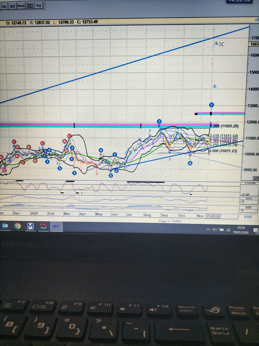 Bist100 Elliyota görede hedefler tutuyor pembe mavi direnç geçilde orası artık destek 12500 ler yukarda ilk -5- hedef 14.155 ikinci hedef -5- hedef 16600 ler fibolar ile hedefler çakışıyor #bist100